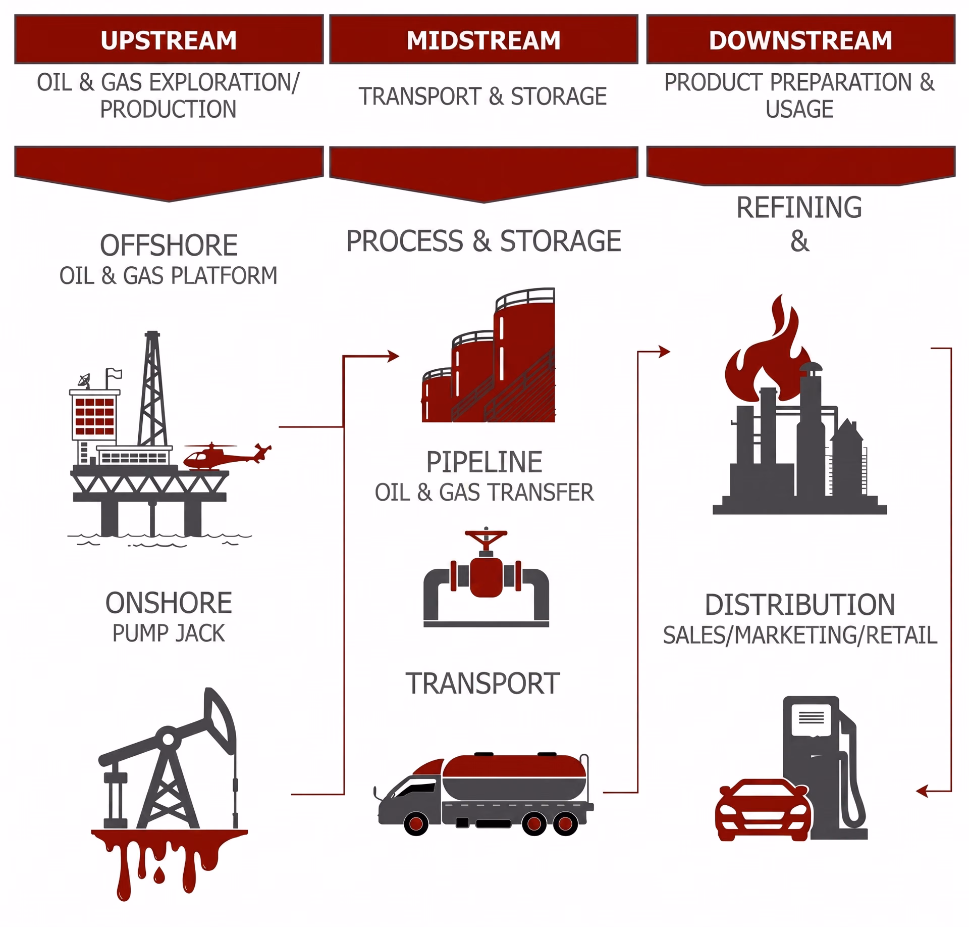 Сегменты нефтегазовой отрасли