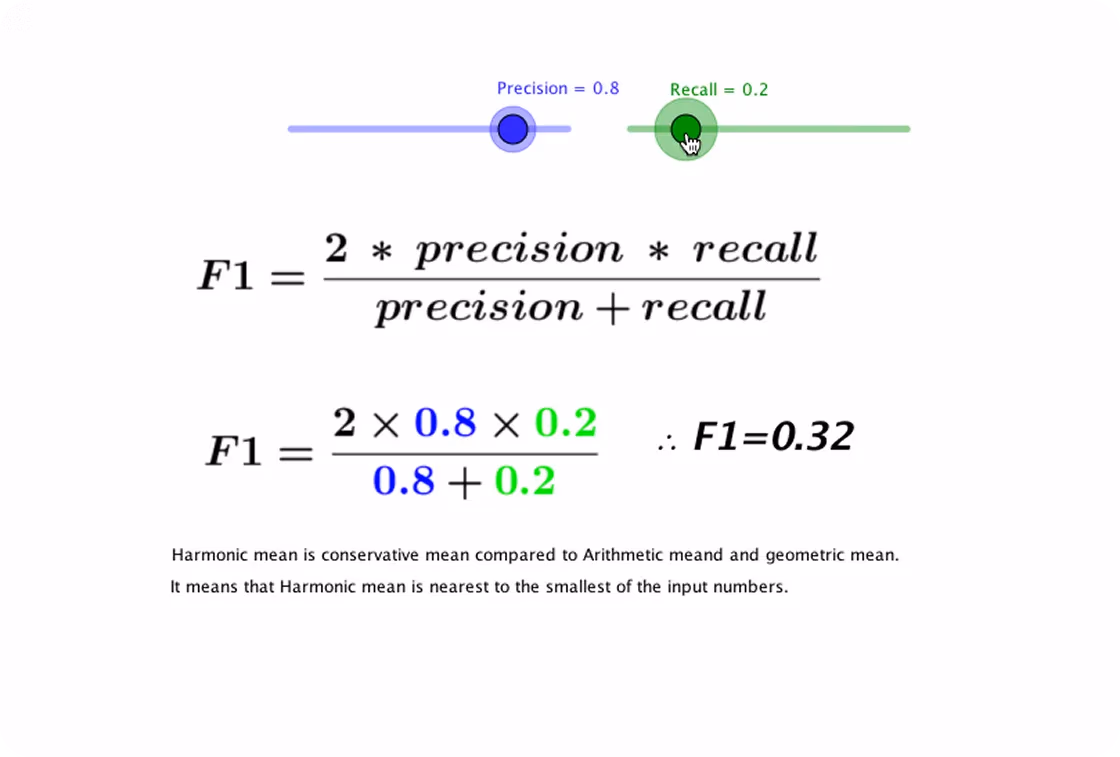 Calculating F1-score using precision and recall