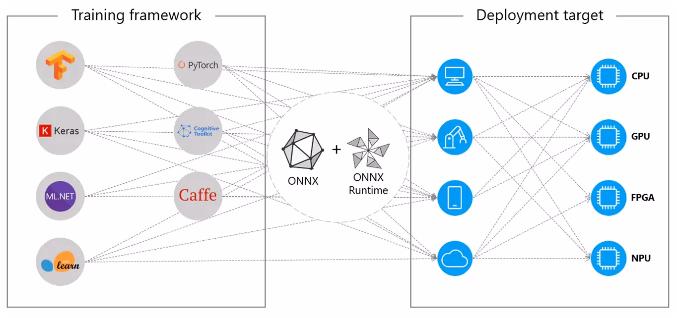 ONNX 和 ONNX Runtime 实现跨平台模型部署