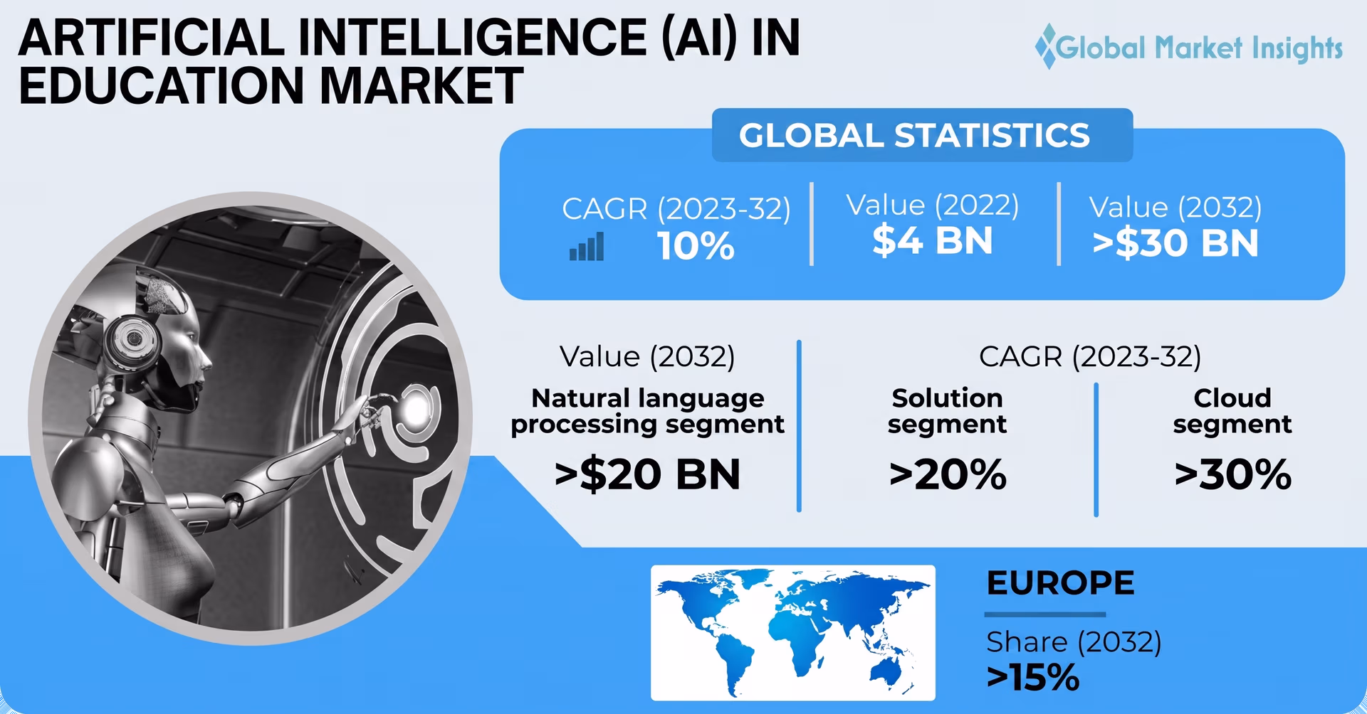 Global statistics of AI in education