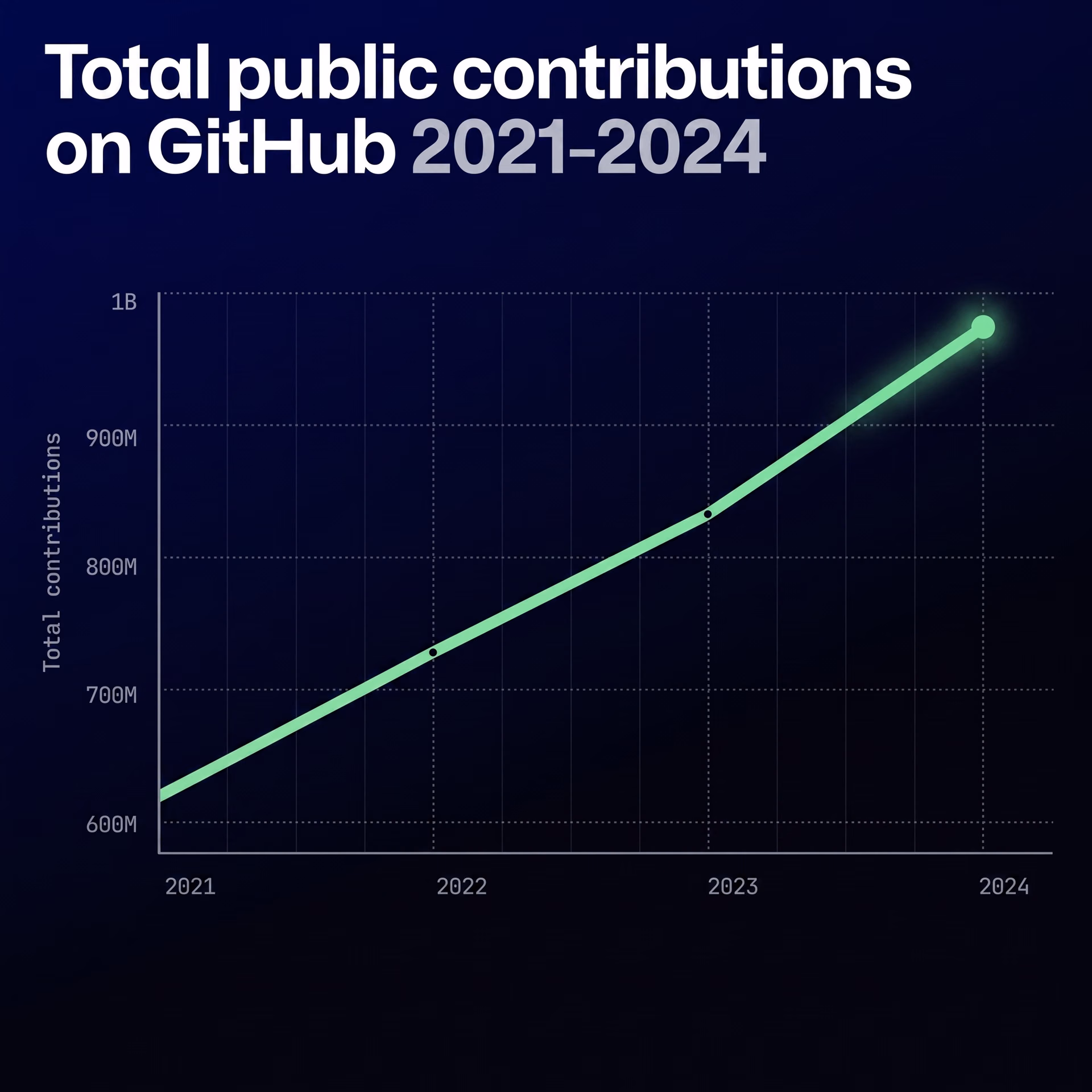 Total public contributions on GitHub from 2021 to 2024