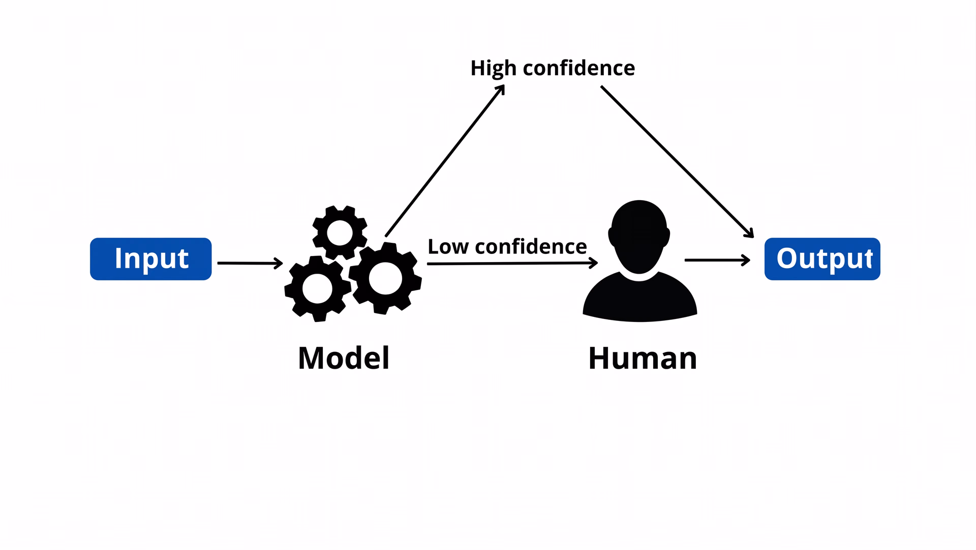 An overview of the human-in-the-loop approach