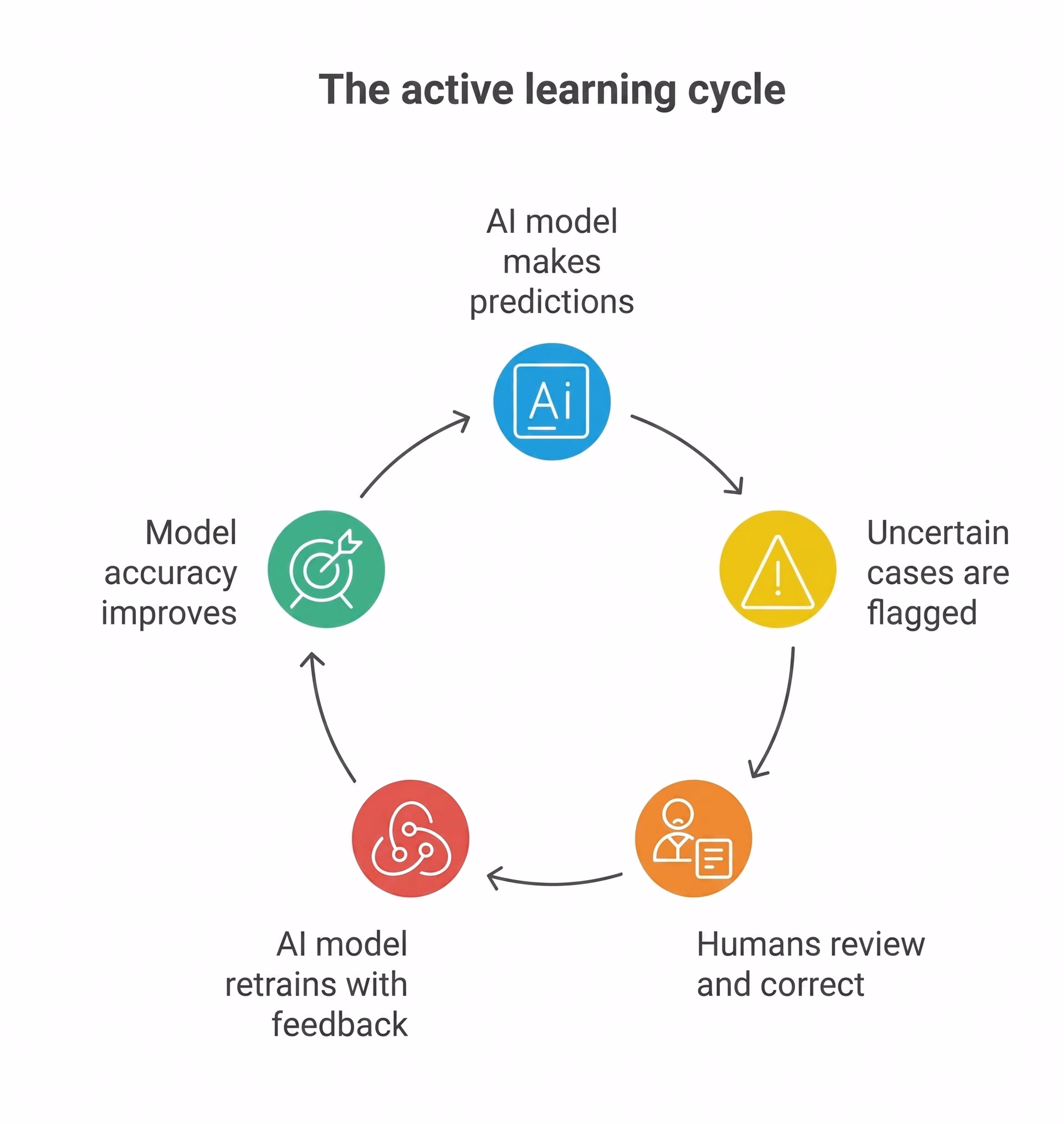 Diagram explaining active learning