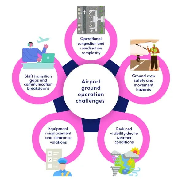 Challenges related to airport ground operations