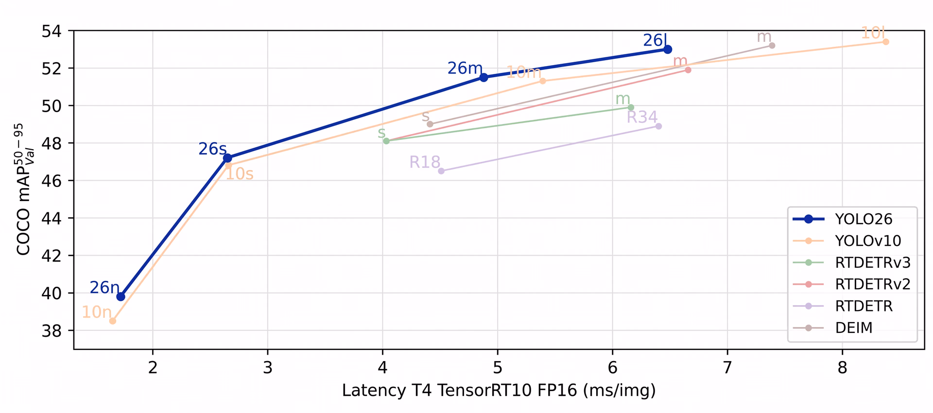 Benchmark di Ultralytics YOLO26