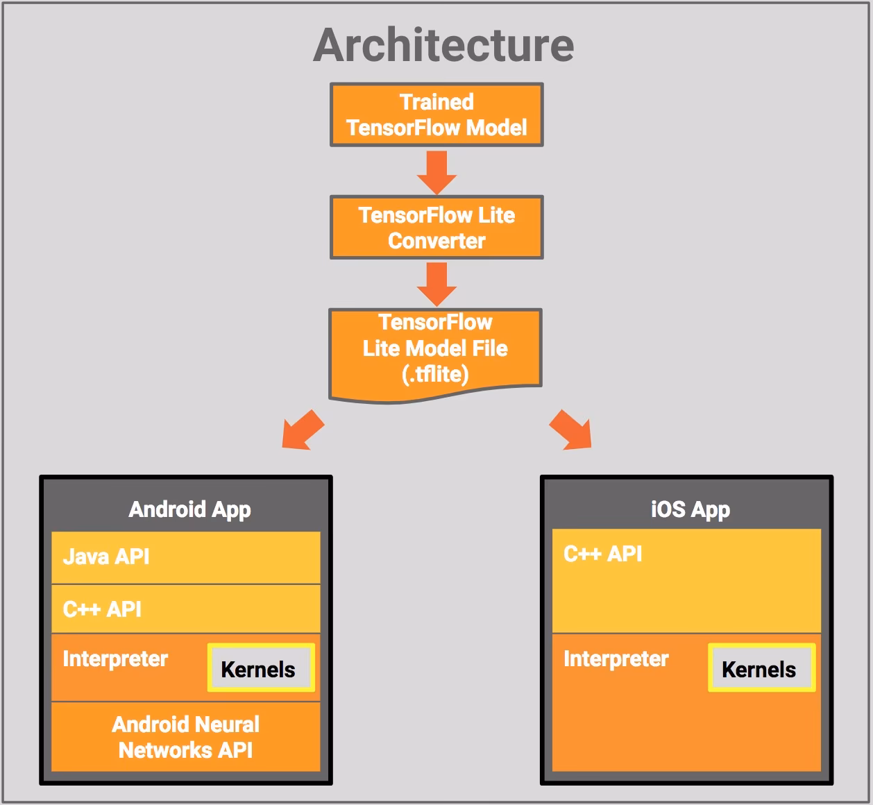 TensorFlow Lite deployment architecture for mobile