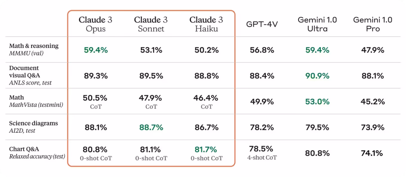 Tableau comparant les modèles Claude 3 à d'autres modèles sur diverses tâches