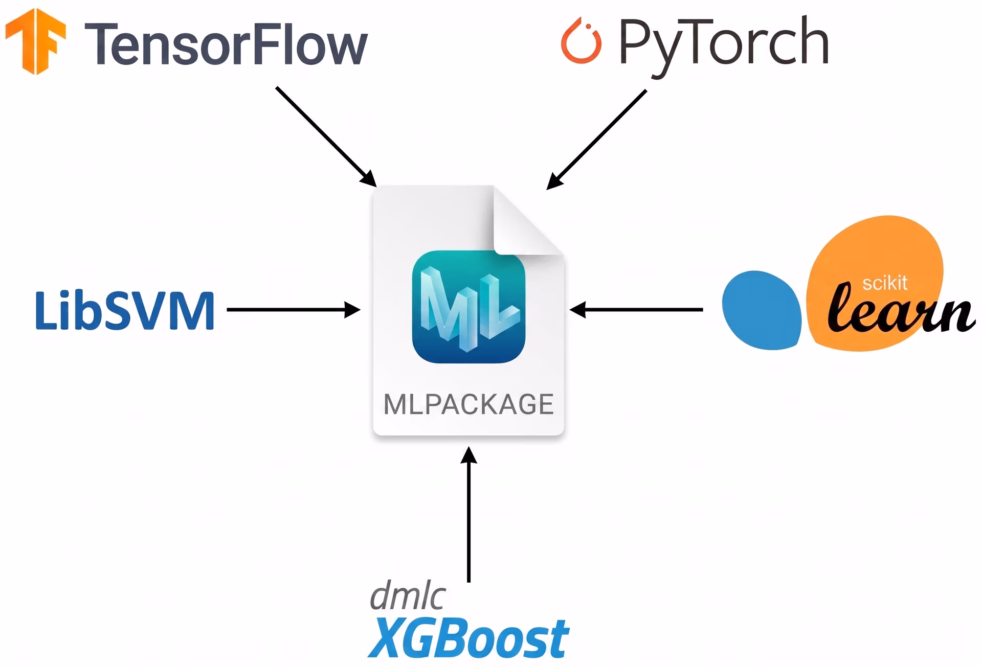 CoreML supports models from other popular AI frameworks