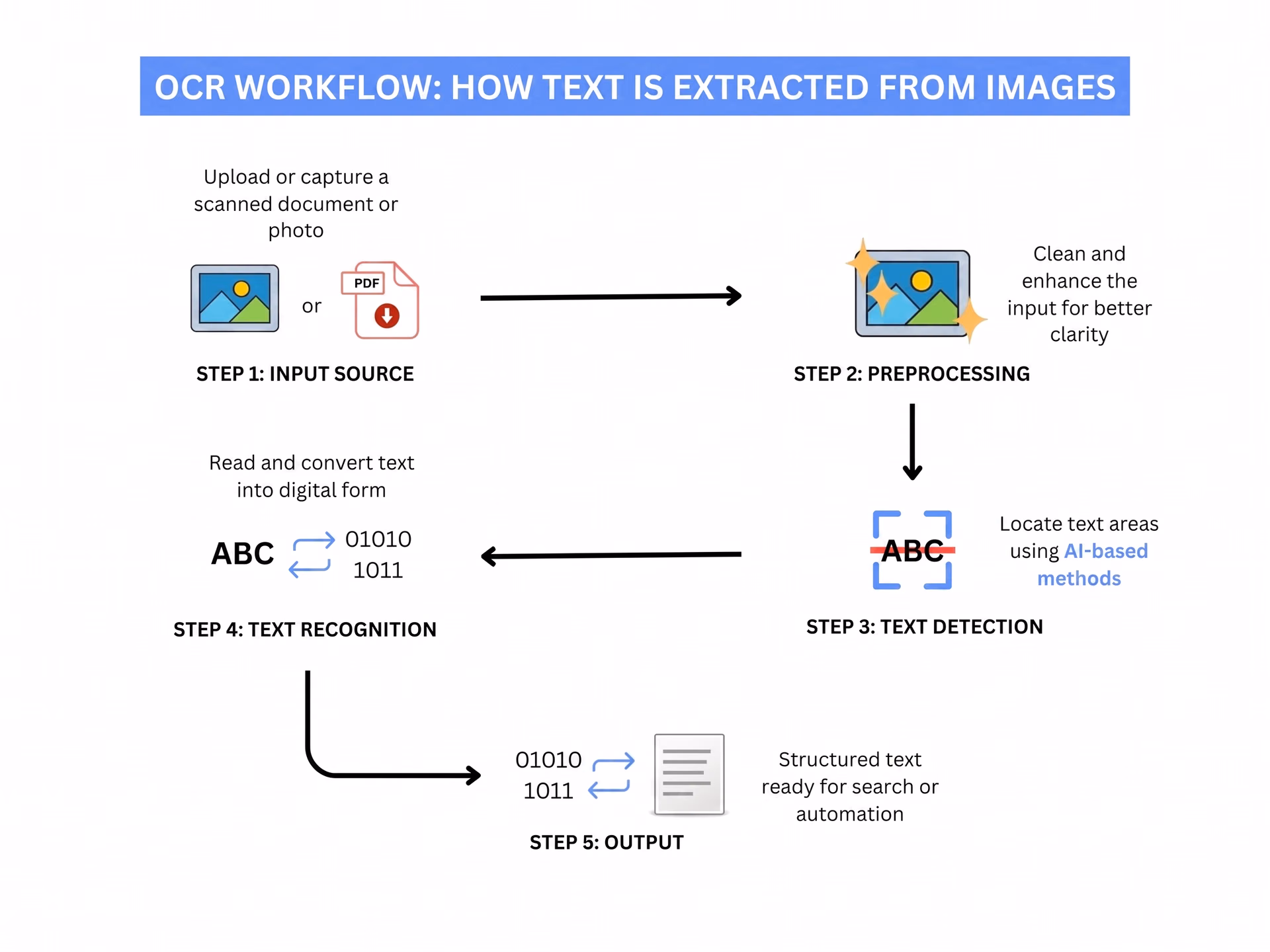 Diagram explaining how OCR works