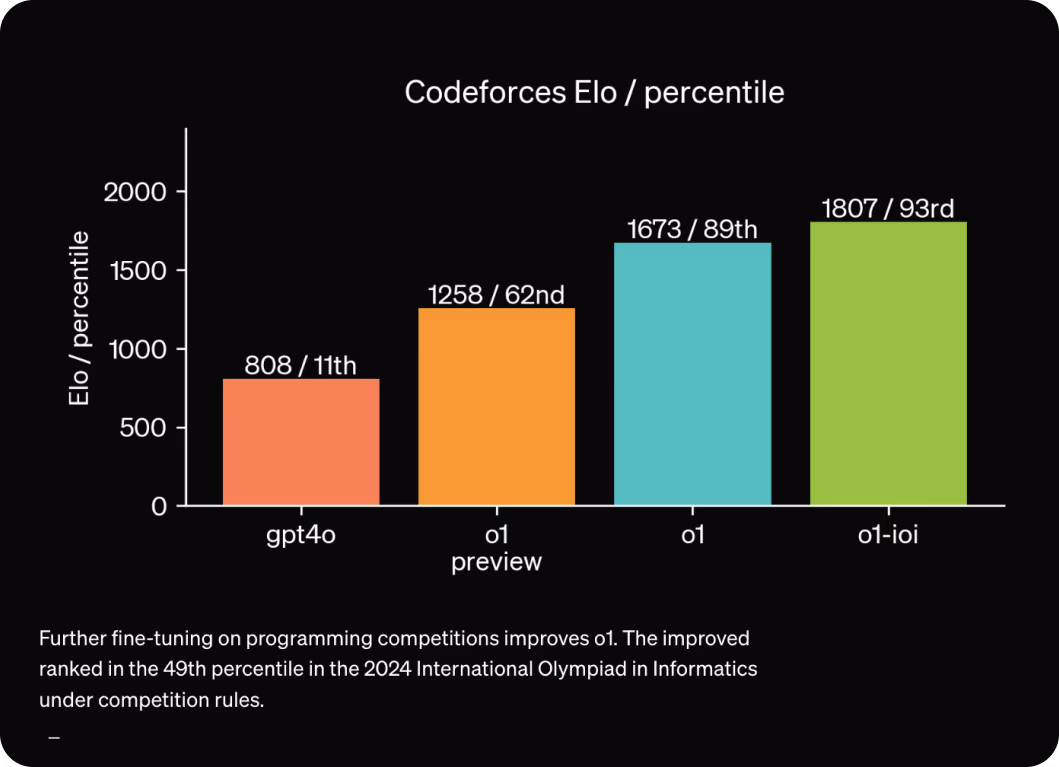 Benchmarking das habilidades de codificação do o1