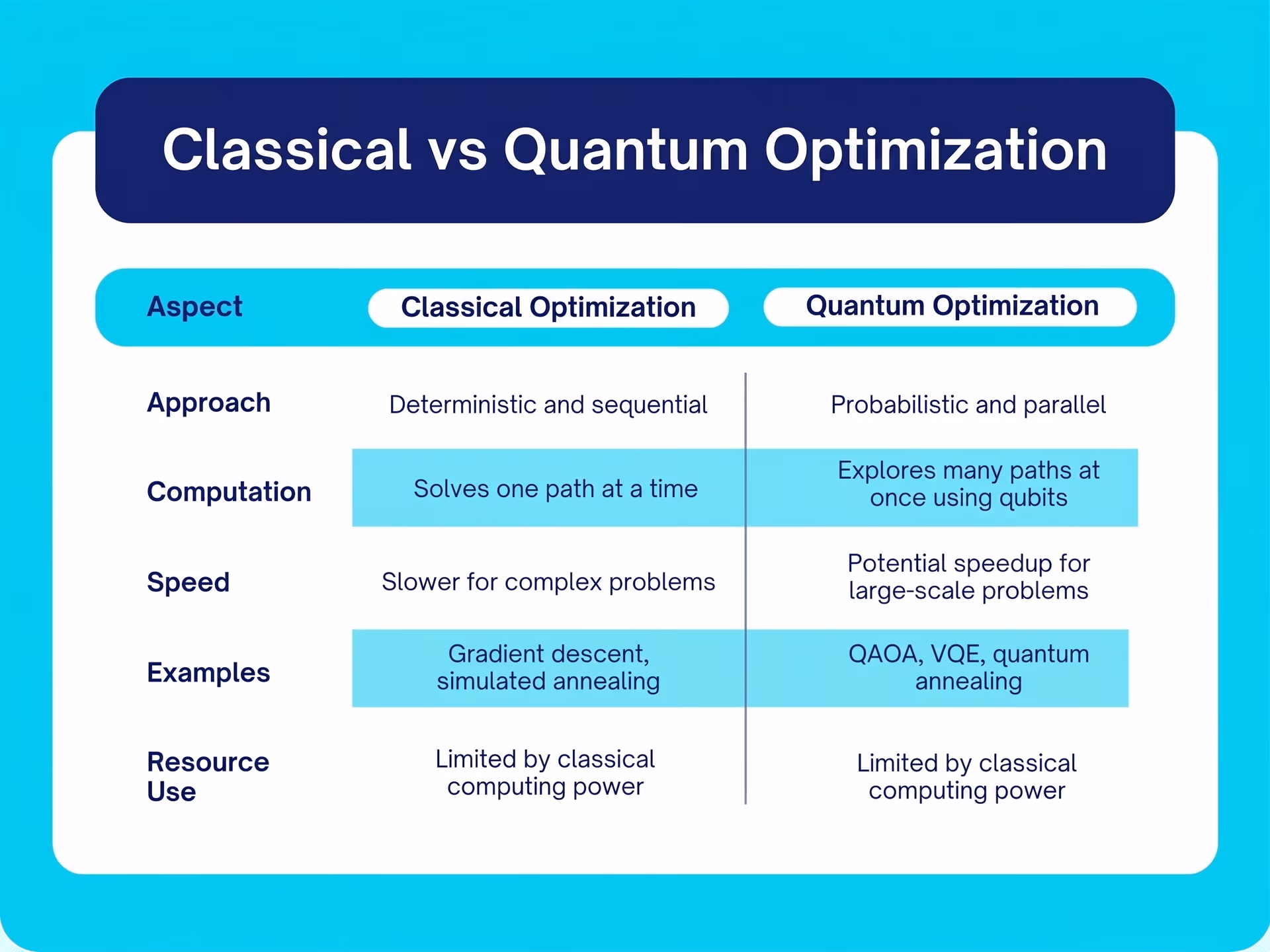 Classical vs quantum optimization