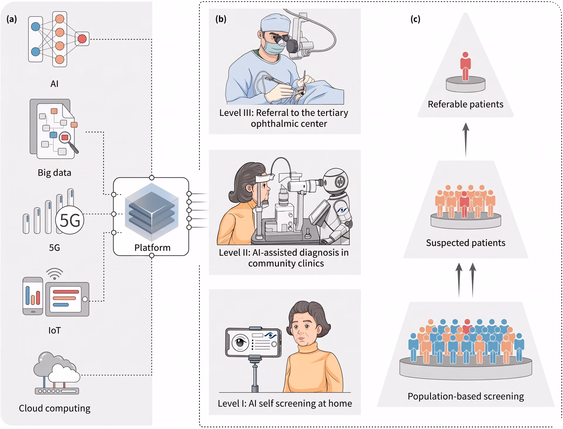 AI integrated into workflows to screen patients for eye care