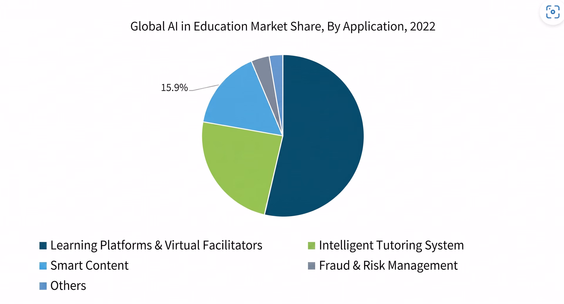 AI in education by global market share