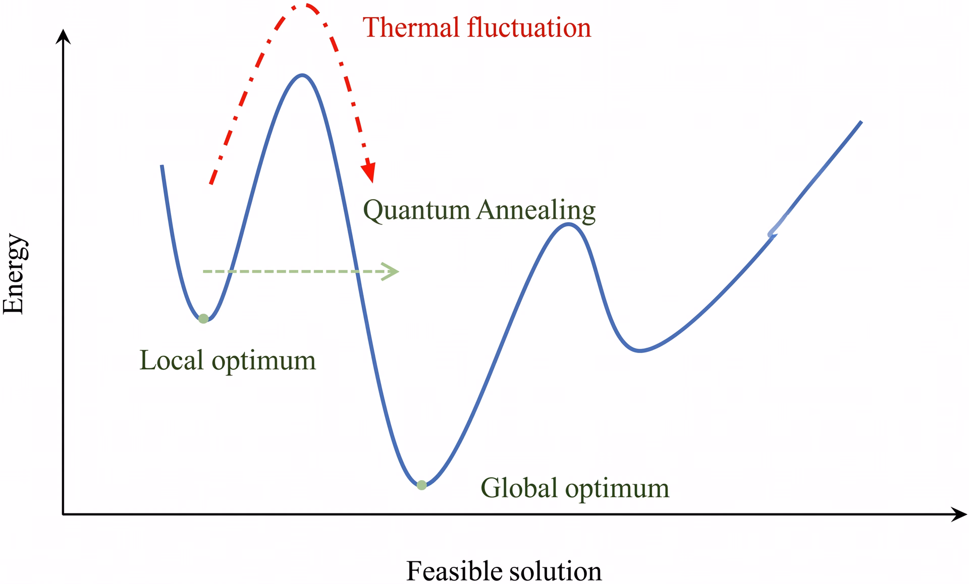 Understanding quantum annealing