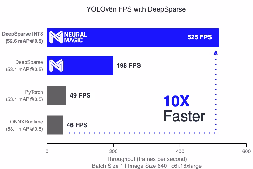 Neural Magic DeepSparse inference acceleration