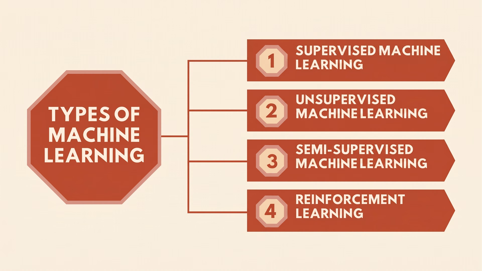 Types of machine learning