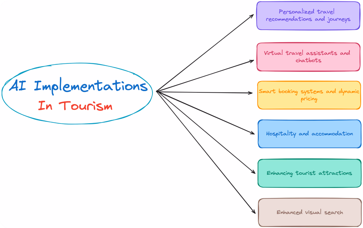 IA améliorant le tourisme avec diverses mises en œuvre intelligentes