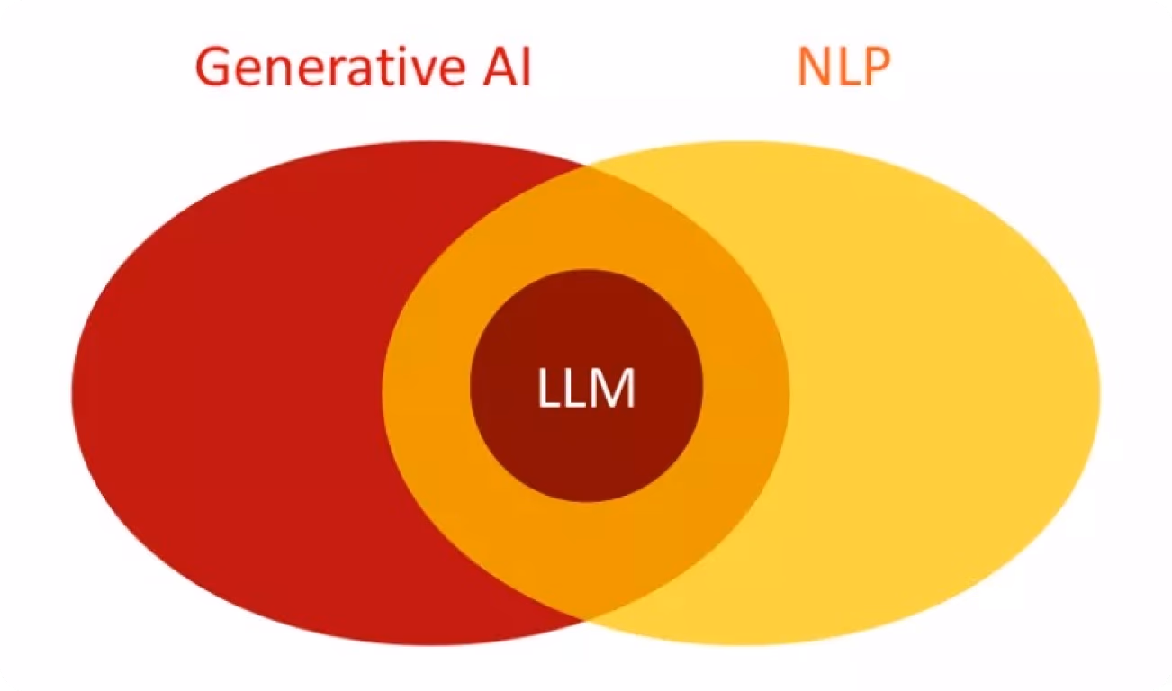 Üretken yapay zeka, NLP ve LLM'ler arasındaki ilişki