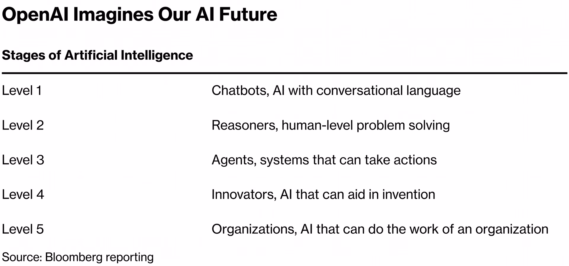 OpenAI’s perspective on the stages of AI