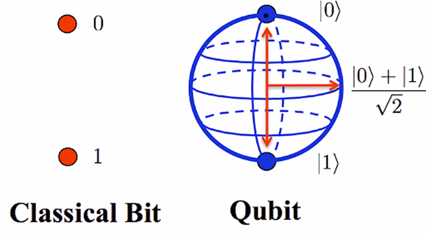 ¿Qué es un qubit?