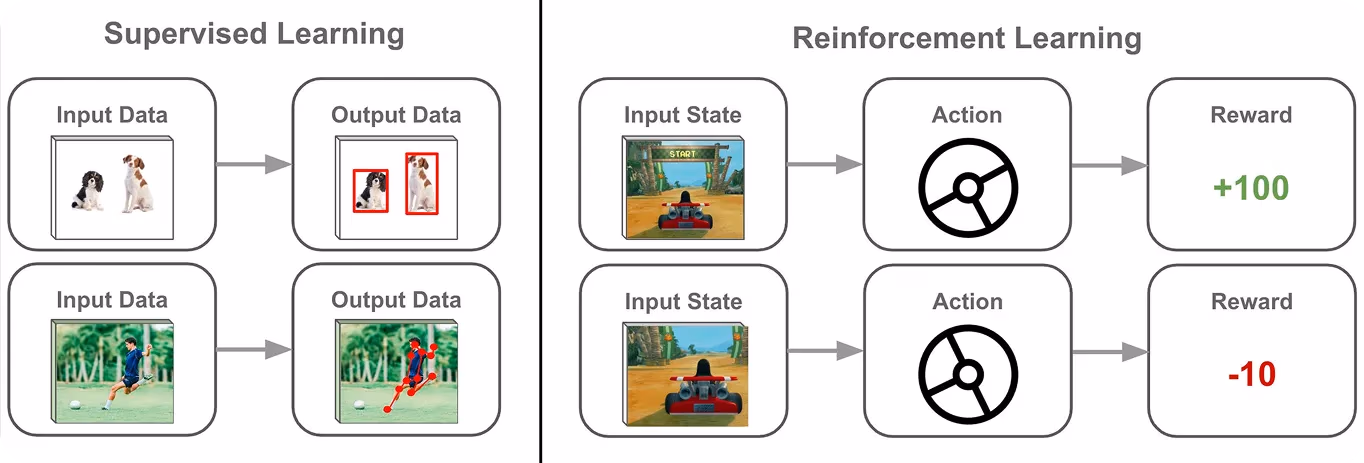 Apprentissage par renforcement vs. apprentissage supervisé