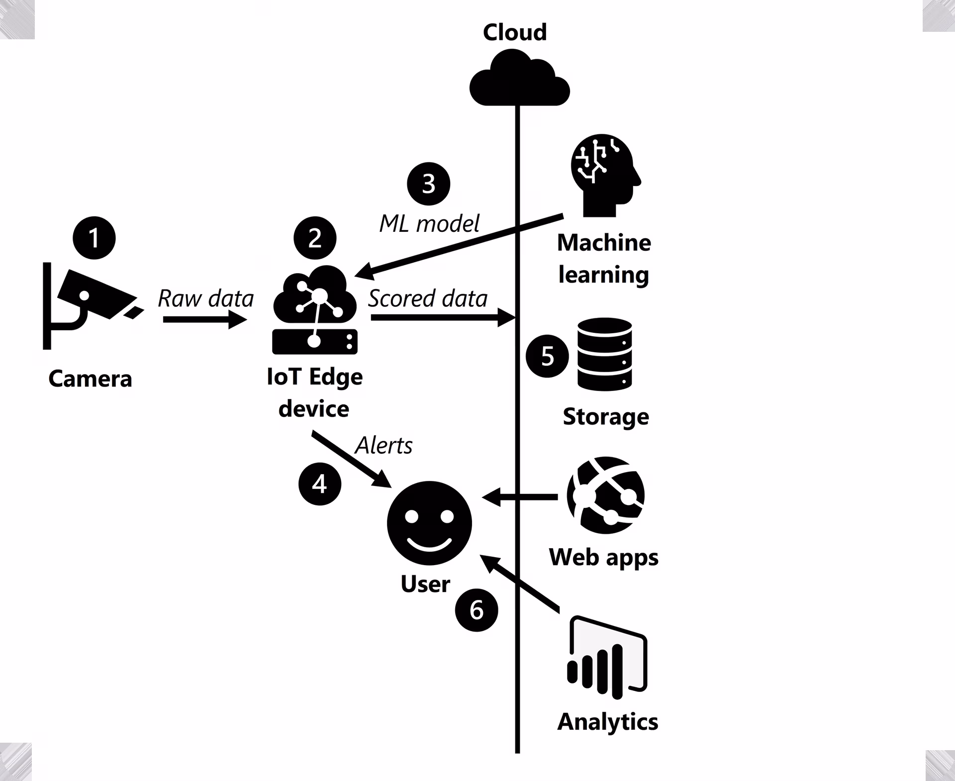 Deploying computer vision models on the edge