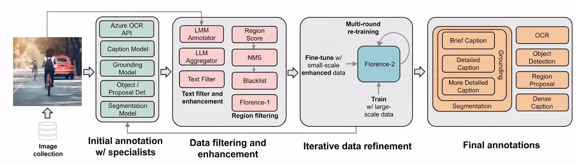 Diagram of creating the FLD-5B dataset