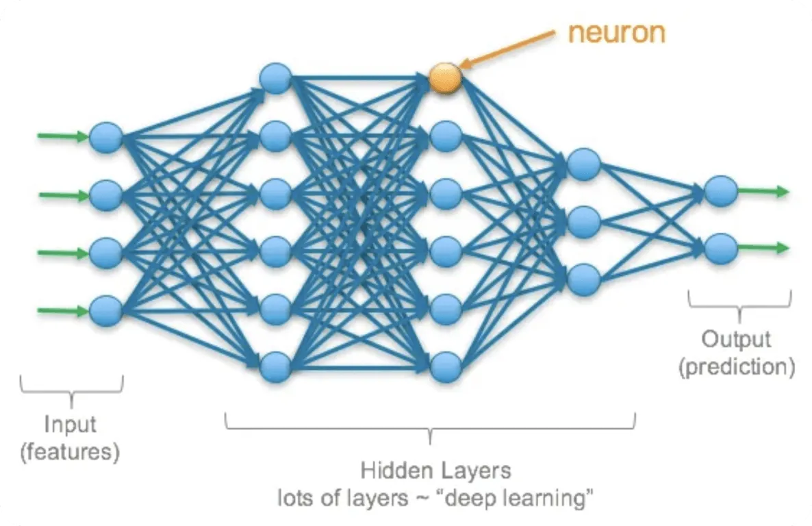 Diagramme d'un réseau de neurones artificiel
