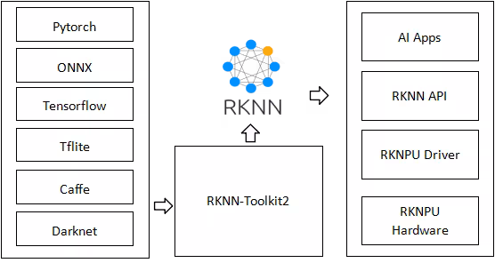 Rockchip RKNN export for NPU deployment