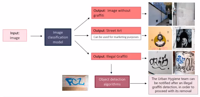 Exemple du fonctionnement des systèmes automatisés de reconnaissance de graffitis