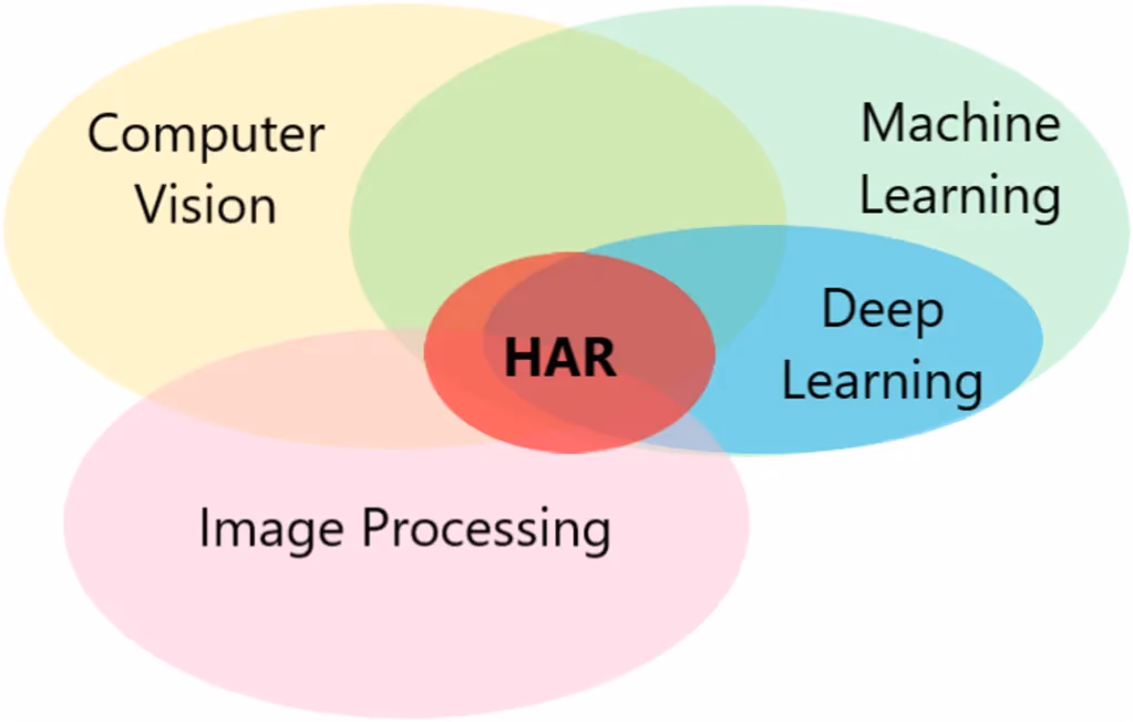 La reconnaissance des activités humaines couvre différentes branches de l'informatique