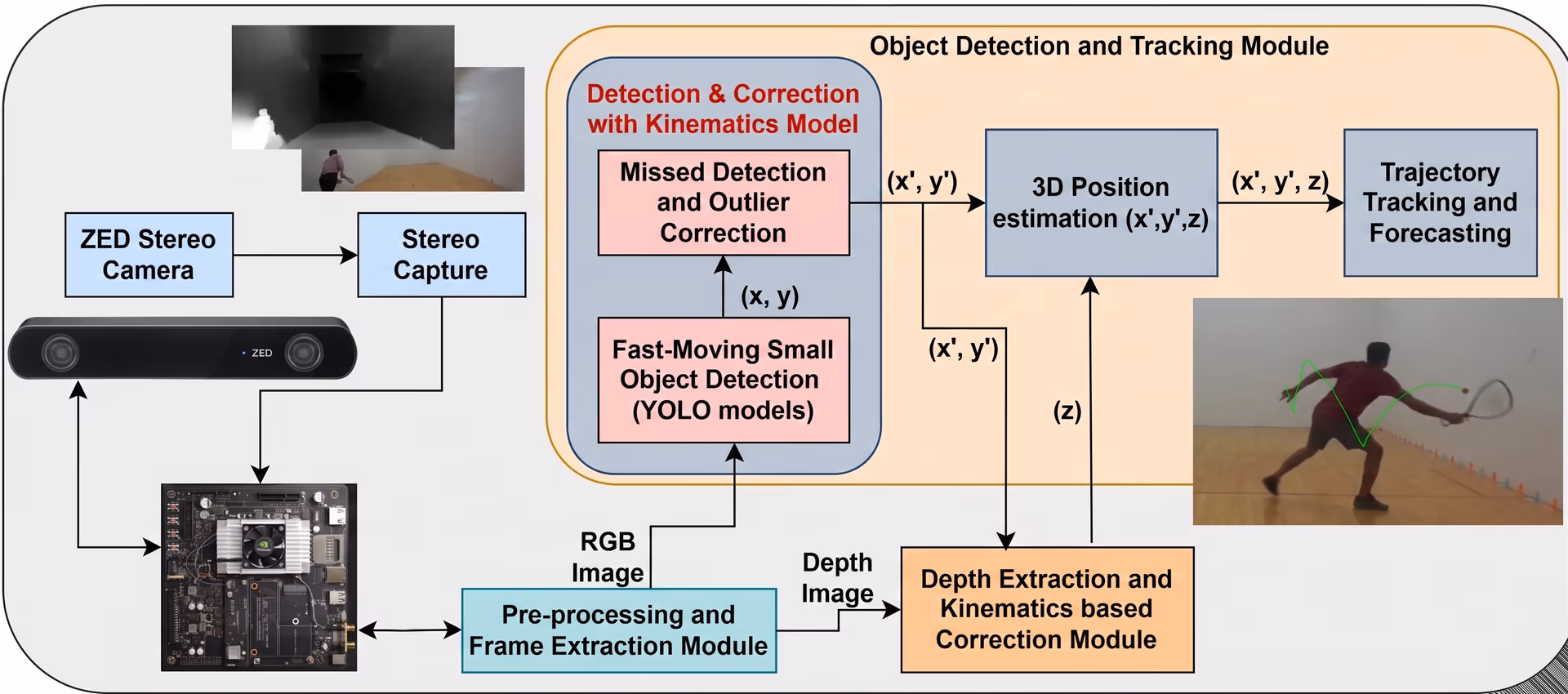 Un sistema que utiliza modelos YOLO y seguimiento 3D para rastrear objetos pequeños