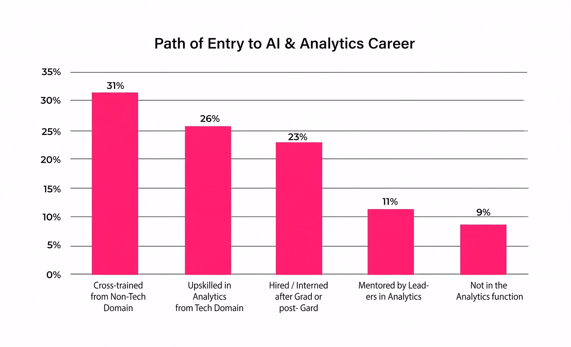 Path of entry to AI for women
