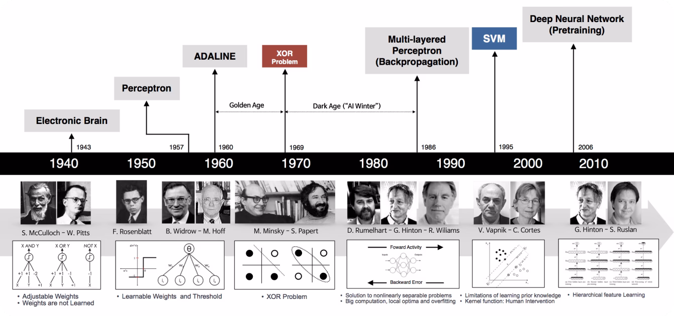 La evolución de las redes neuronales
