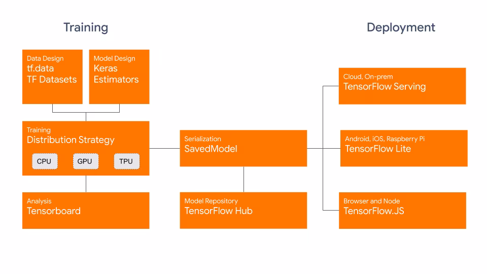 TensorFlow SavedModel export format structure