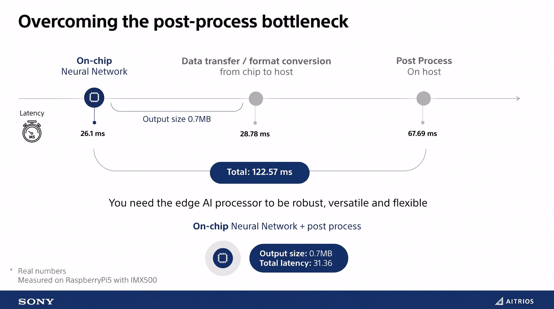 Schéma du dépassement du goulot d'étranglement du post-traitement