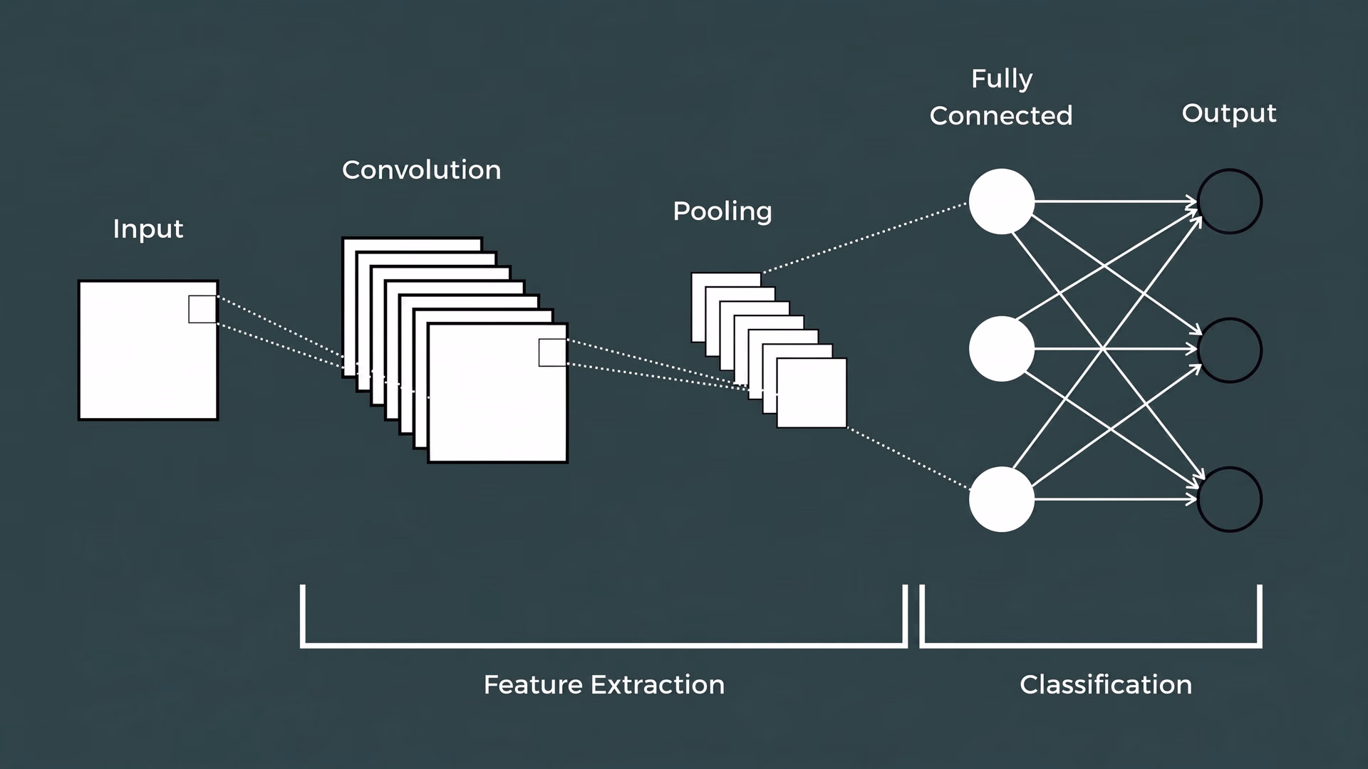 Architecture of a Convolutional Neural Network (CNN)