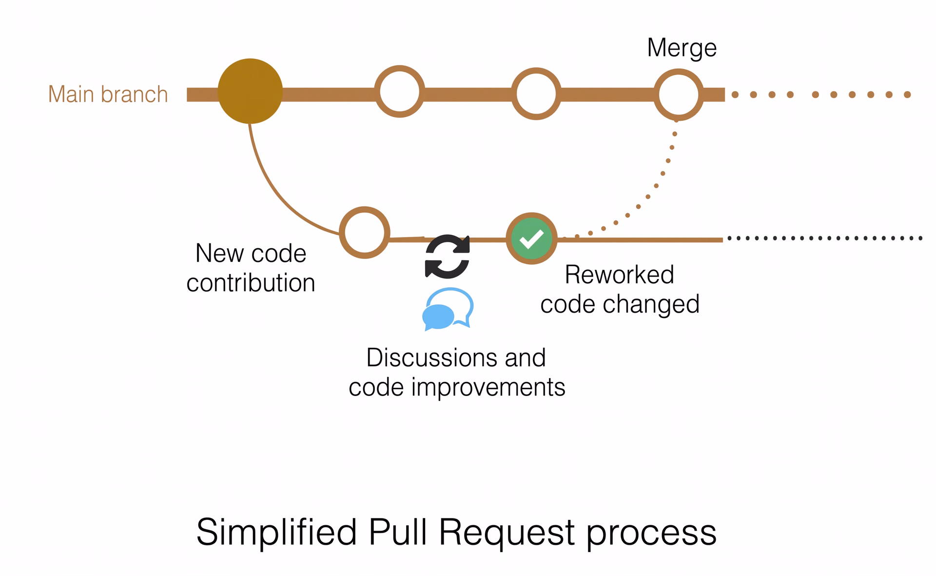 Diagramma che spiega cos'è una pull request