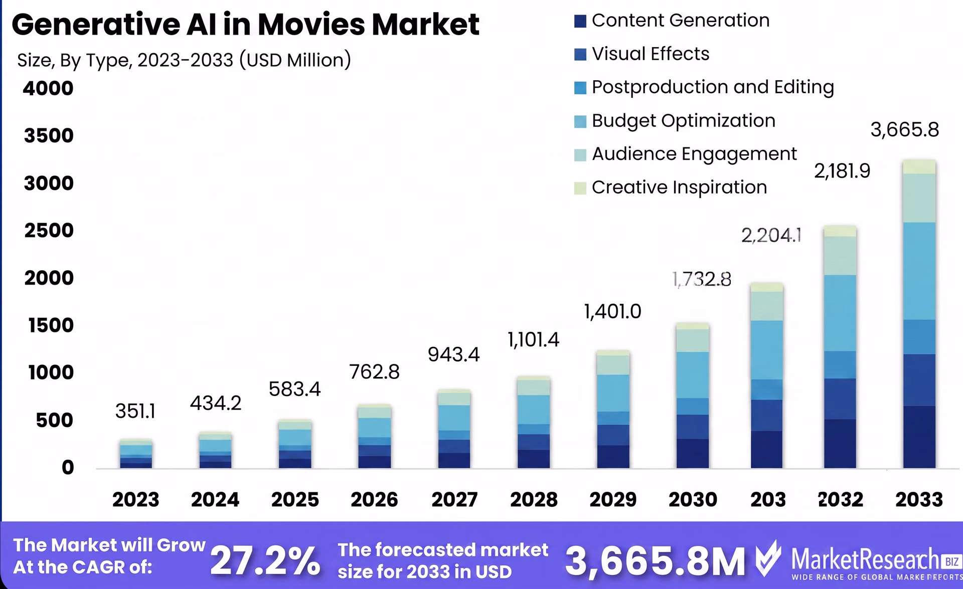 An overview of the generative AI in movies market