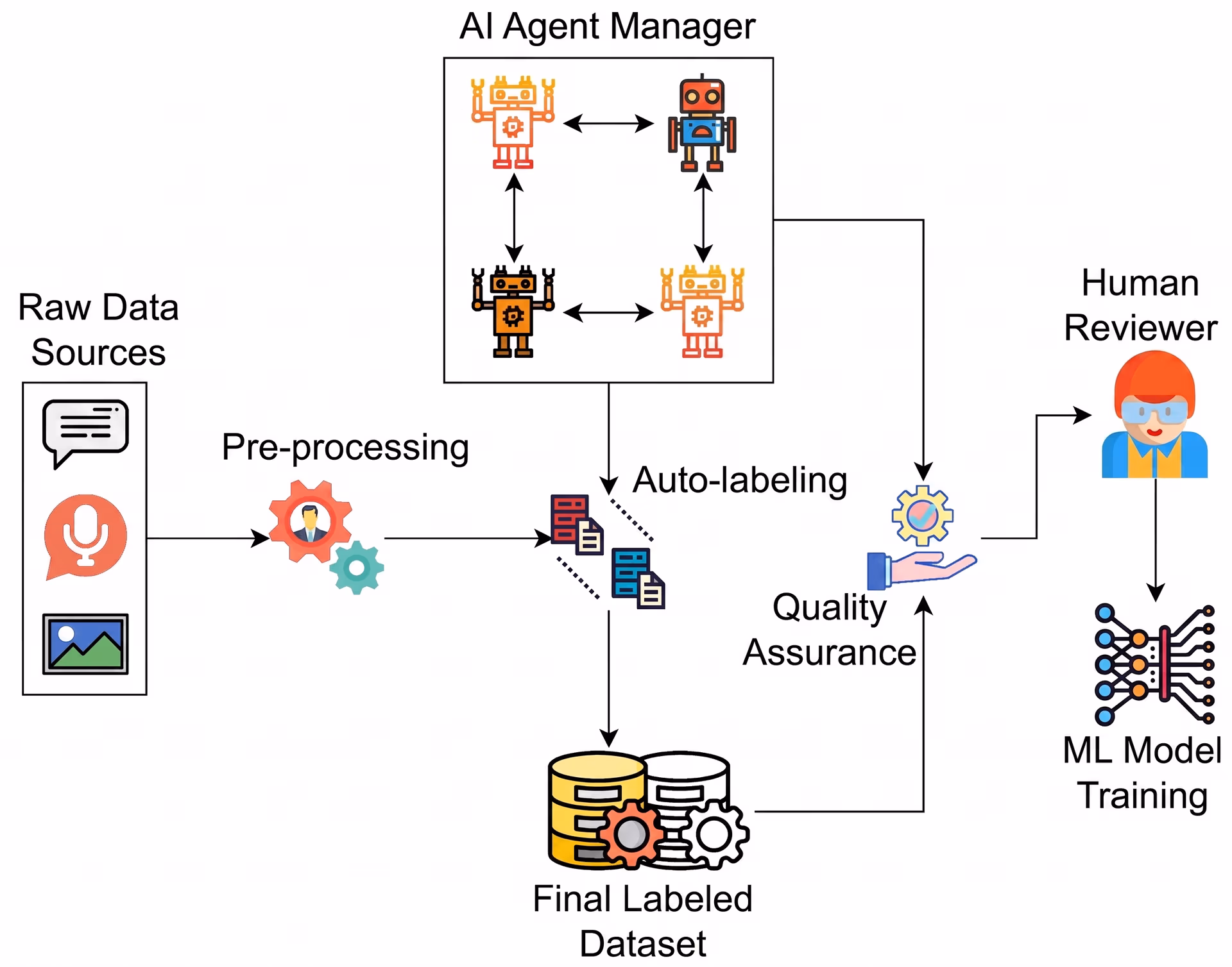 A look at human-in-the-loop annotation