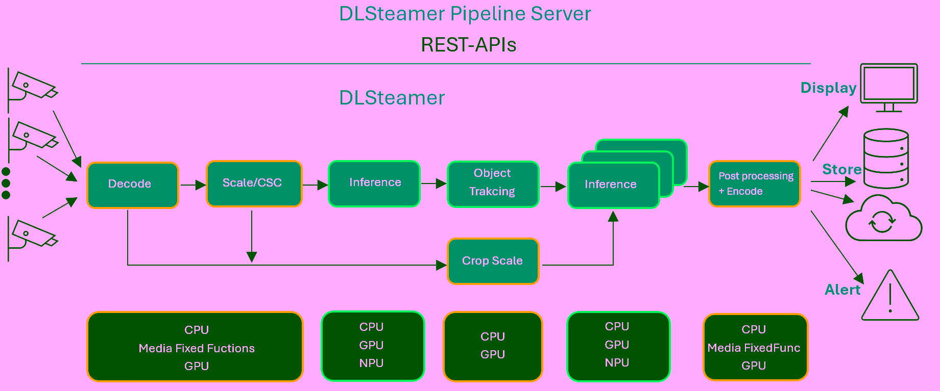 Intel DL Streamer