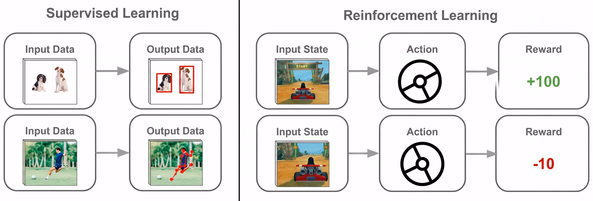 Reinforcement learning vs. supervised learning