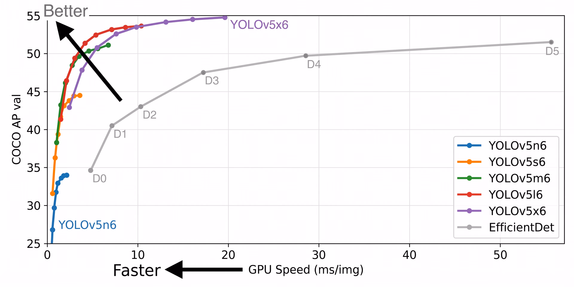 Graphique de comparaison vitesse/précision d'Ultralytics YOLOv5 v6.0