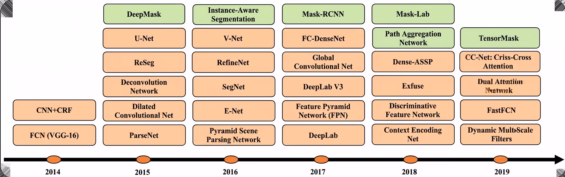 Timeline of the evolution of deep learning-based segmentation algorithms