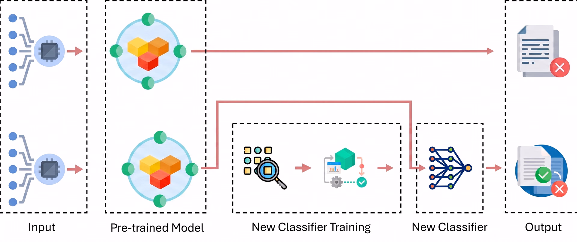 An overview of how transfer learning works