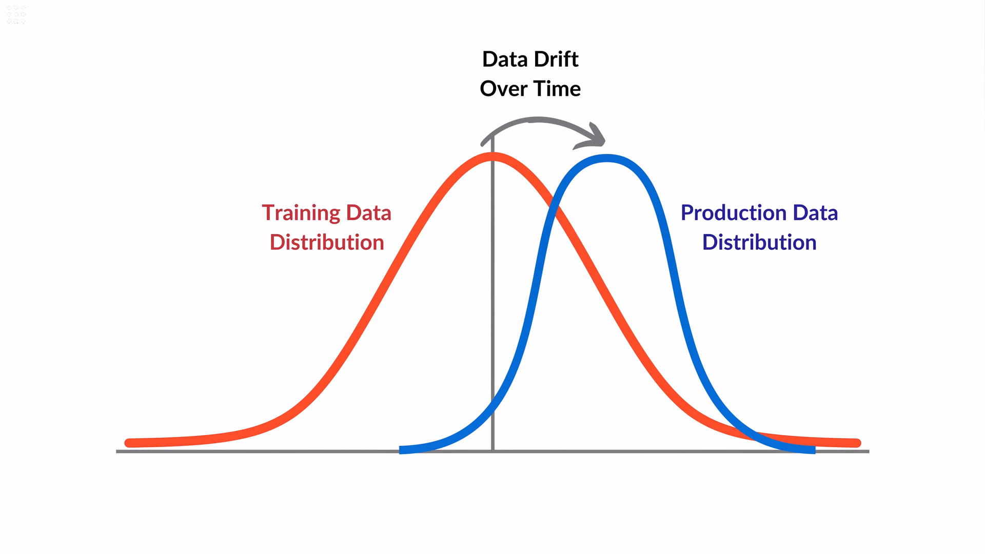 Understanding data drift