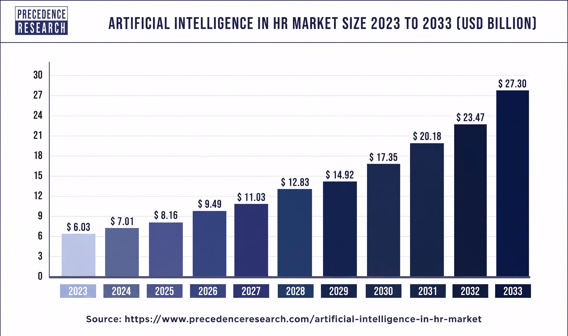 The global market growth of AI in HR