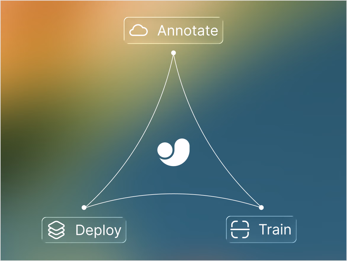 Ultralytics logo connected to Annotate, Train, and Deploy.