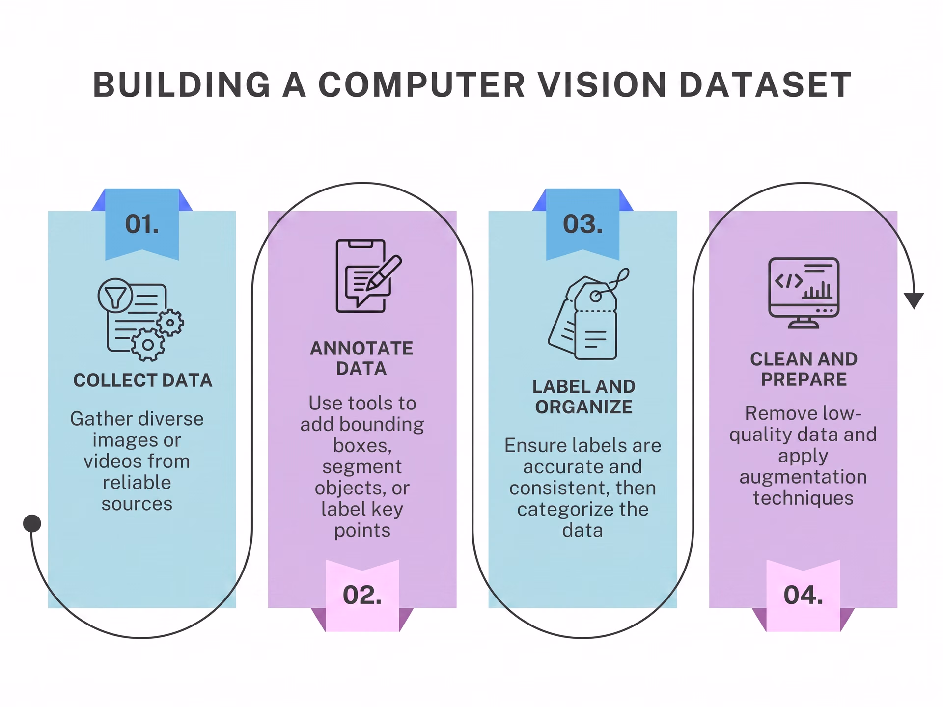 Diagram of building the perfect vision dataset