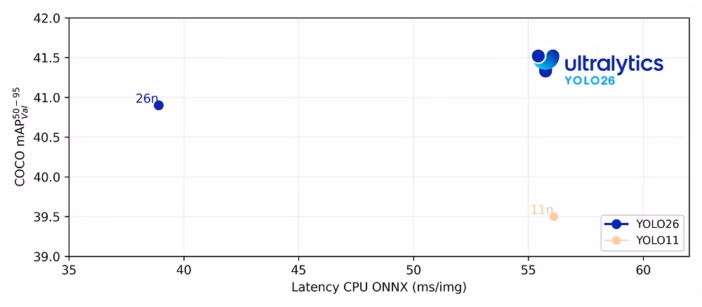 Gráfico que muestra que YOLO26n ofrece una inferencia en CPU más rápida que YOLO11n